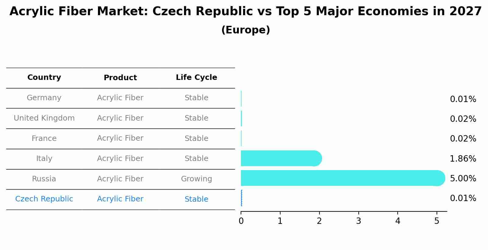 Acrylic Fiber Market: Czech Republic vs Top 5 Major Economies in 2027 (Europe)