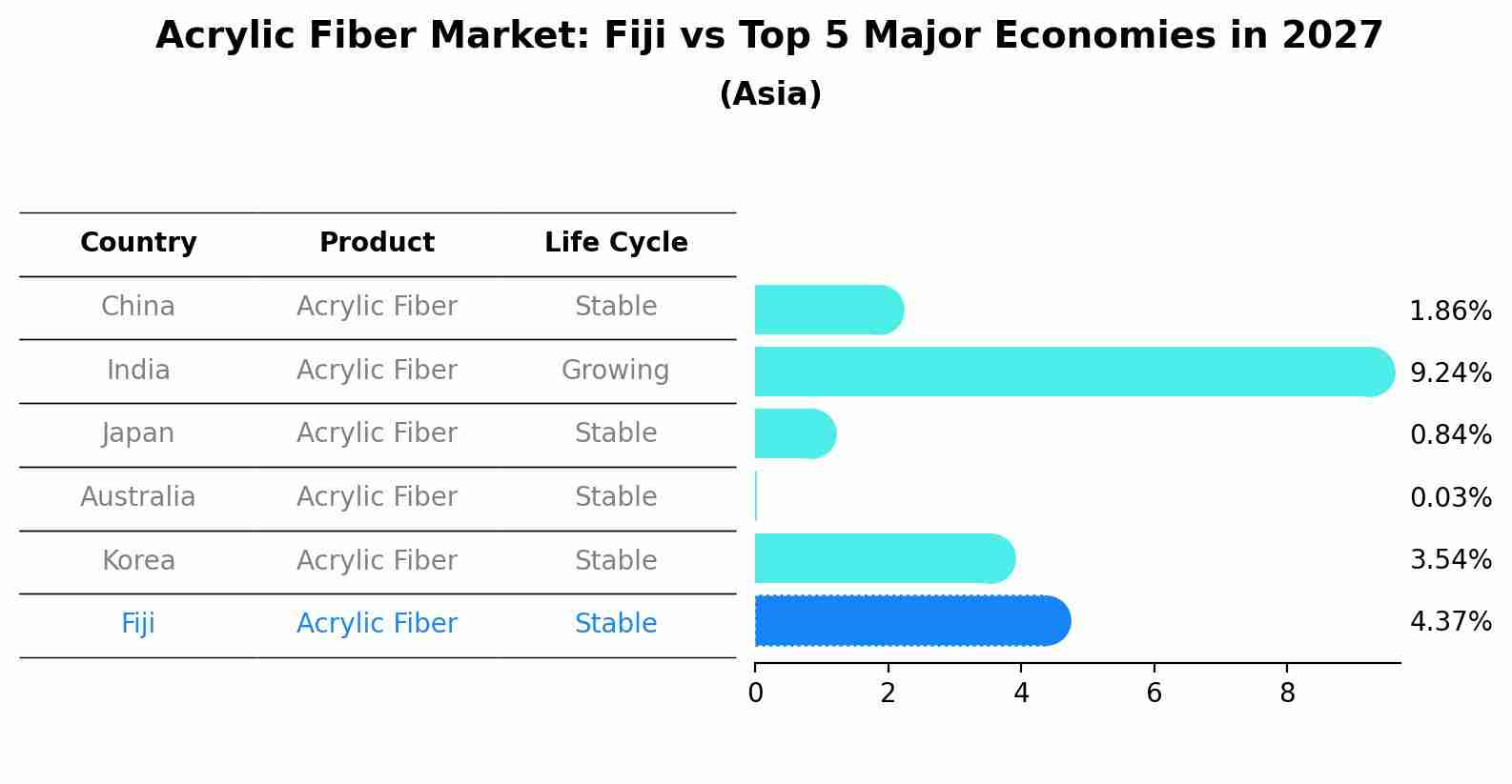 Acrylic Fiber Market: Fiji vs Top 5 Major Economies in 2027 (Asia)