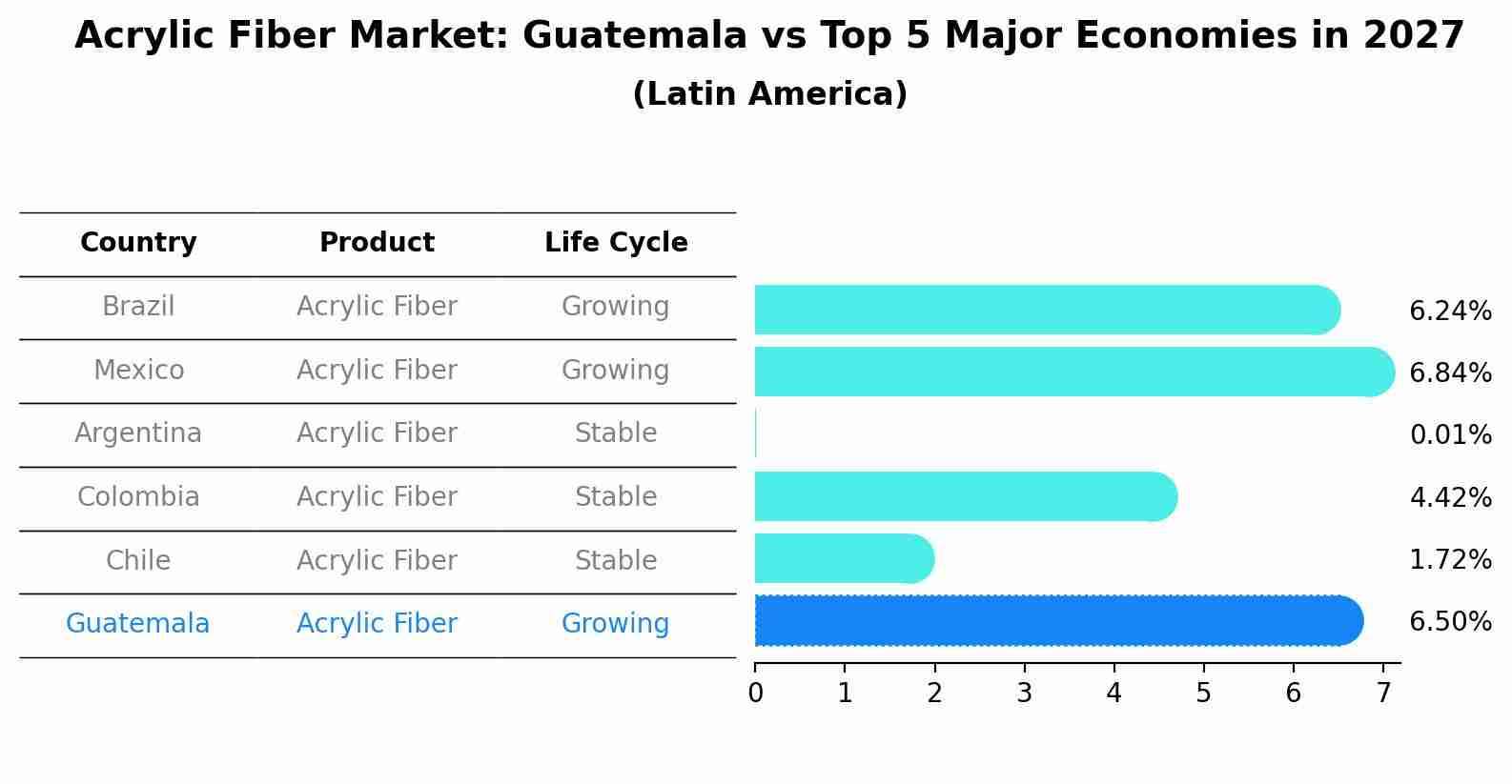 Acrylic Fiber Market: Guatemala vs Top 5 Major Economies in 2027 (Latin America)