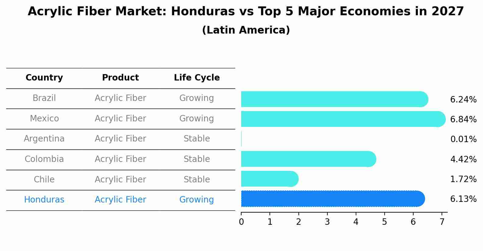 Acrylic Fiber Market: Honduras vs Top 5 Major Economies in 2027 (Latin America)
