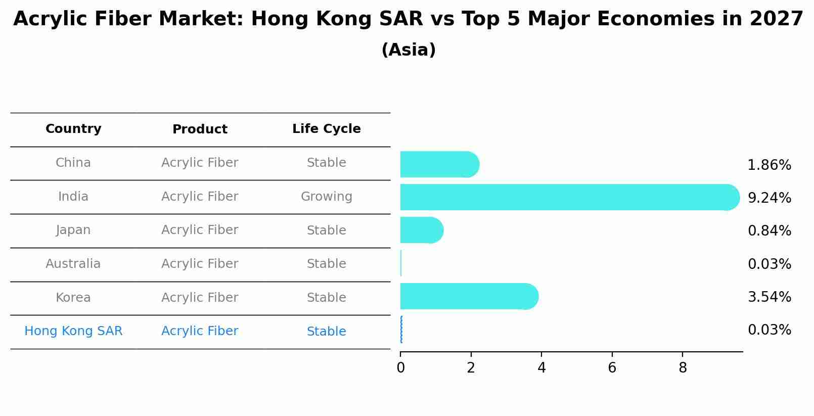 Acrylic Fiber Market: Hong Kong SAR vs Top 5 Major Economies in 2027 (Asia)