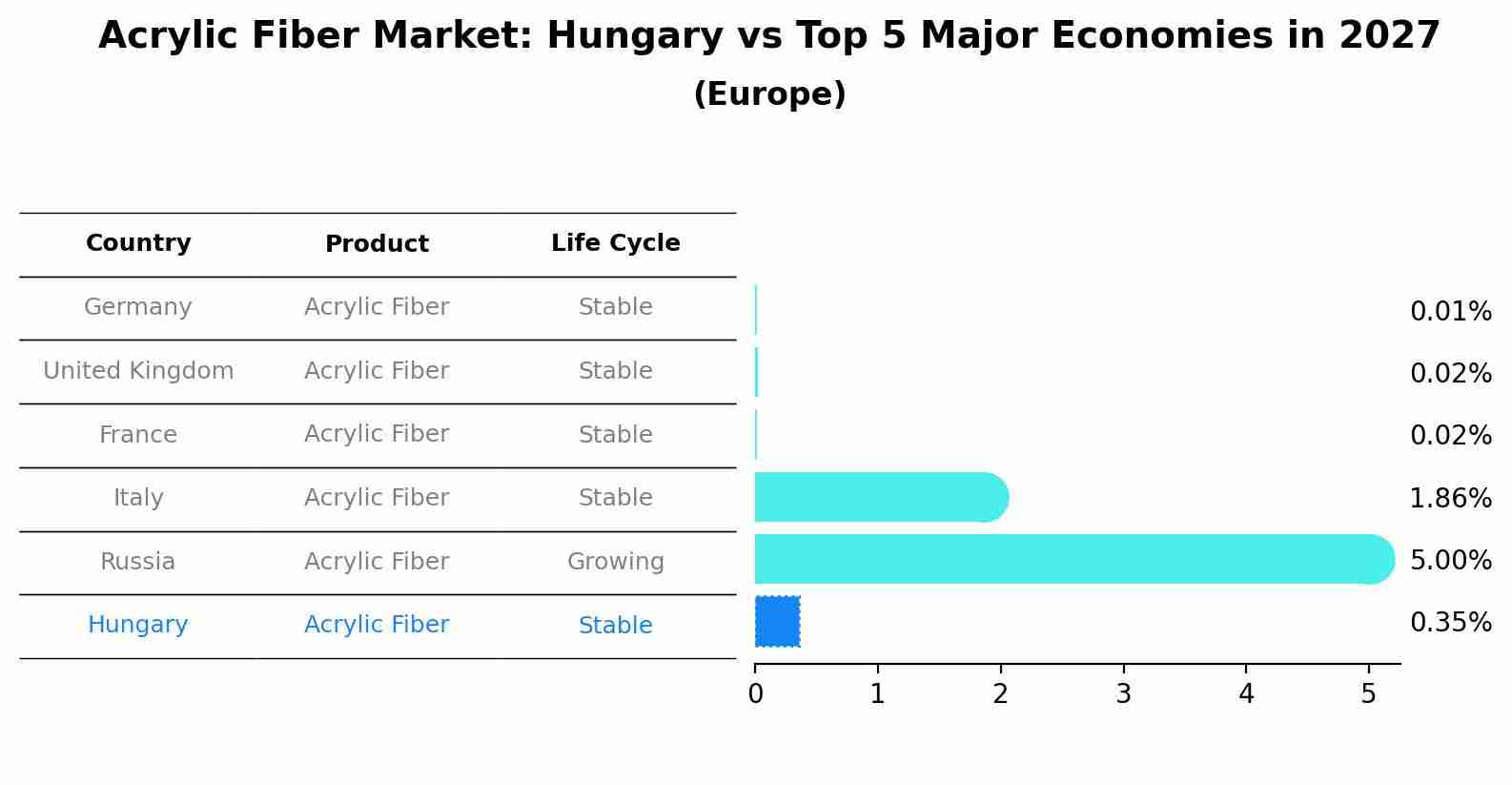 Acrylic Fiber Market: Hungary vs Top 5 Major Economies in 2027 (Europe)