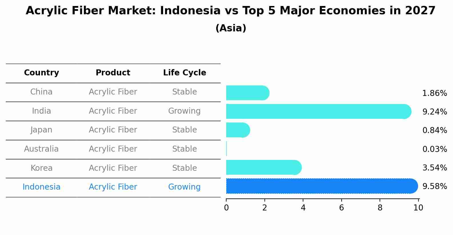 Acrylic Fiber Market: Indonesia vs Top 5 Major Economies in 2027 (Asia)