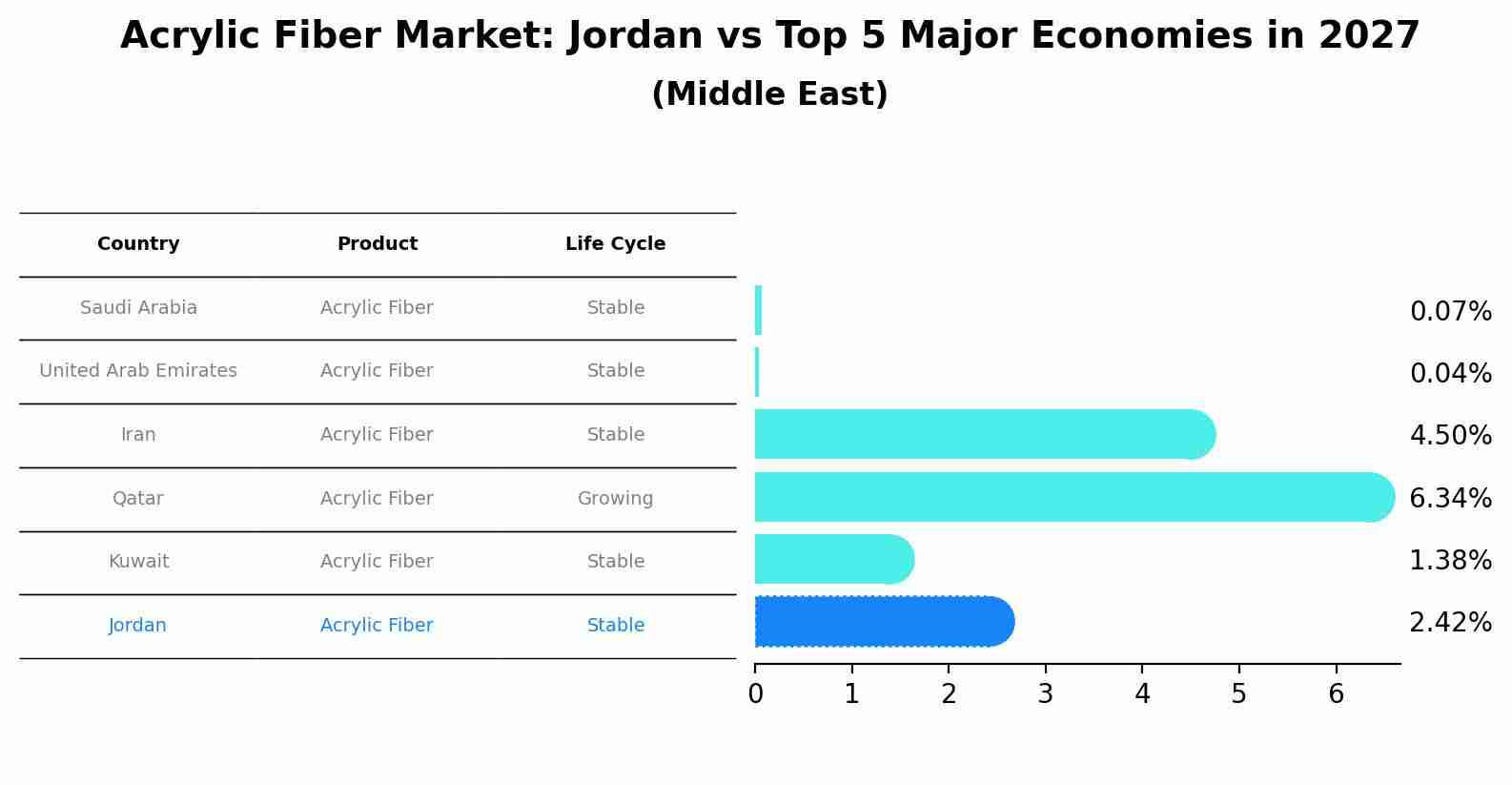 Acrylic Fiber Market: Jordan vs Top 5 Major Economies in 2027 (Middle East)