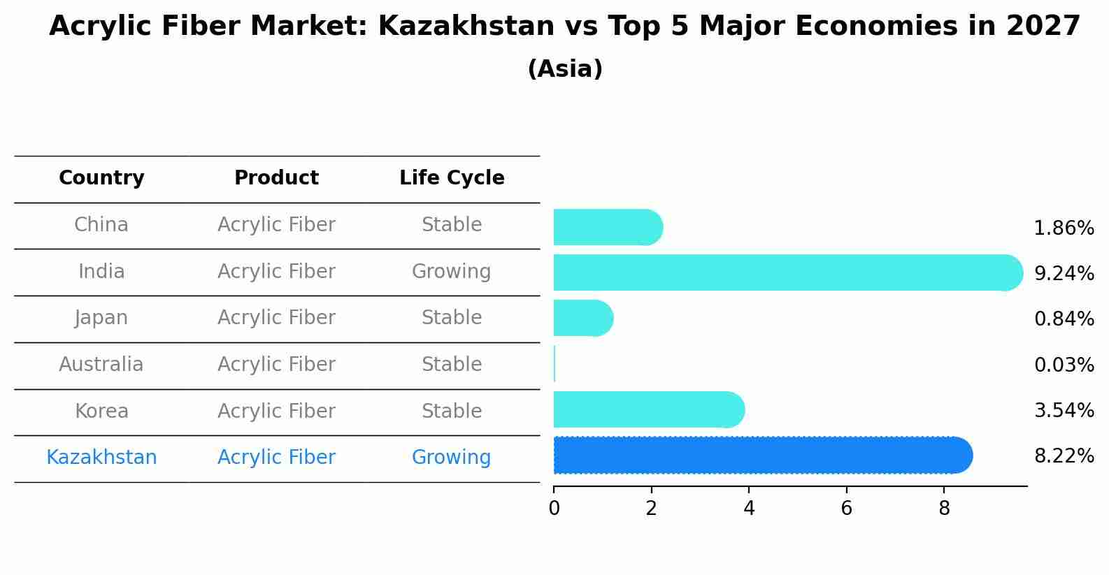 Acrylic Fiber Market: Kazakhstan vs Top 5 Major Economies in 2027 (Asia)