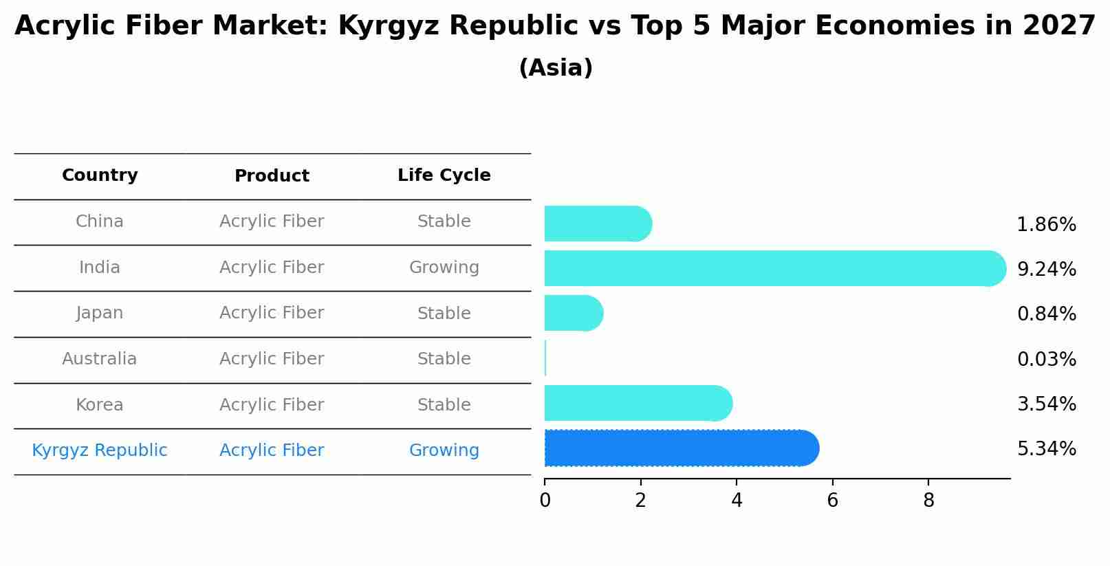 Acrylic Fiber Market: Kyrgyz Republic vs Top 5 Major Economies in 2027 (Asia)