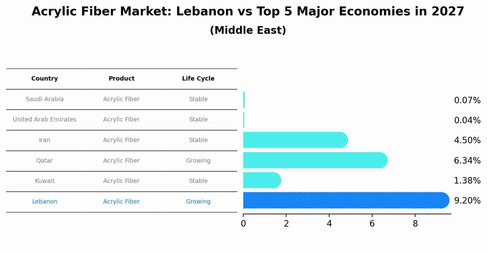 Acrylic Fiber Market: Lebanon vs Top 5 Major Economies in 2027 (Middle East)