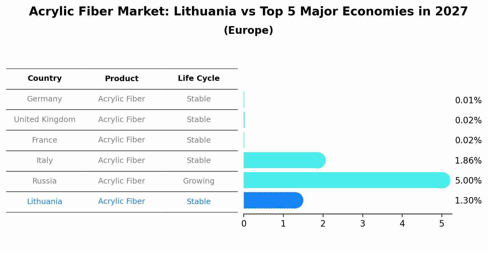 Acrylic Fiber Market: Lithuania vs Top 5 Major Economies in 2027 (Europe)