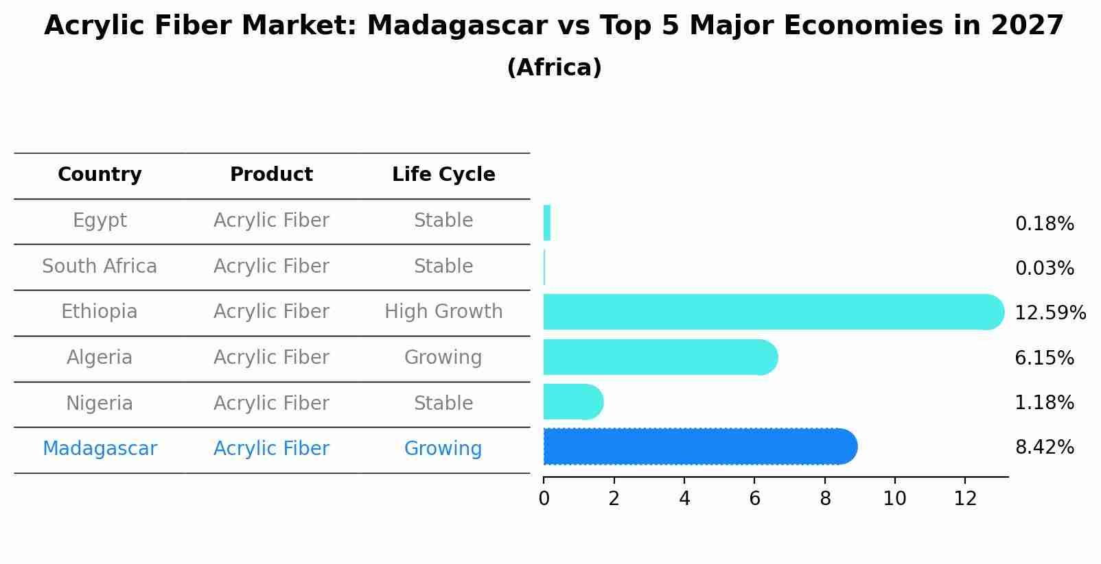 Acrylic Fiber Market: Madagascar vs Top 5 Major Economies in 2027 (Africa)