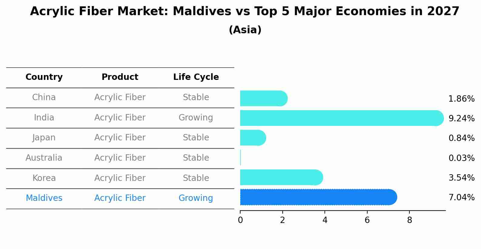 Acrylic Fiber Market: Maldives vs Top 5 Major Economies in 2027 (Asia)