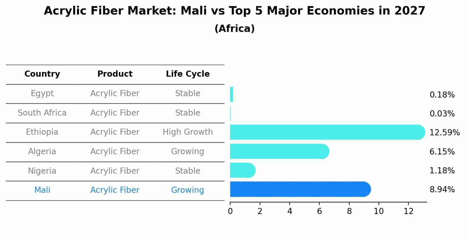Acrylic Fiber Market: Mali vs Top 5 Major Economies in 2027 (Africa)