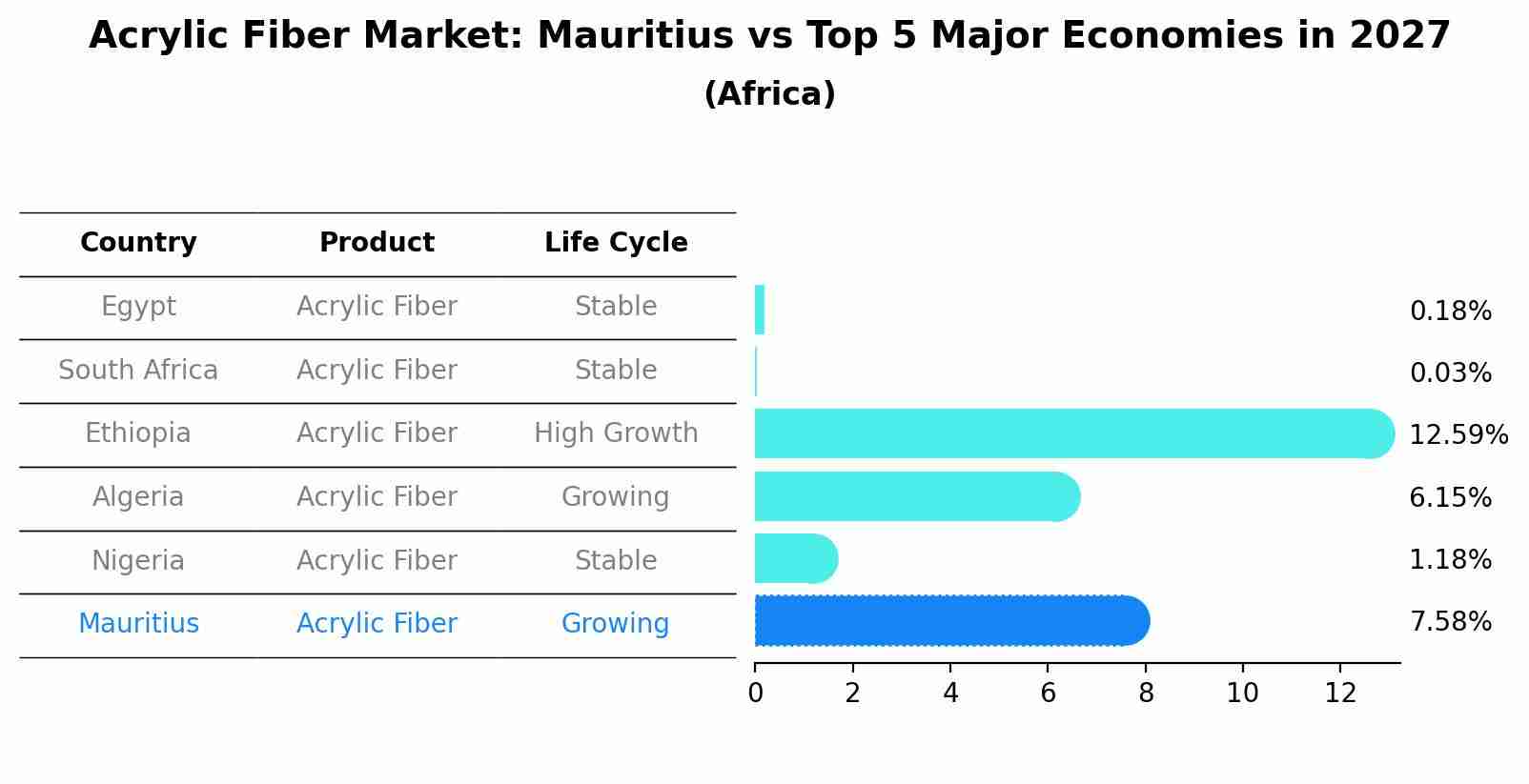Acrylic Fiber Market: Mauritius vs Top 5 Major Economies in 2027 (Africa)