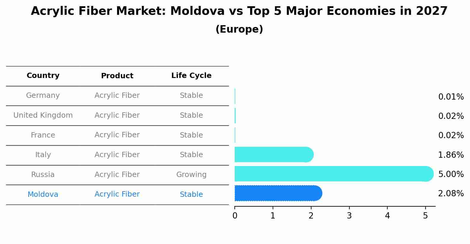 Acrylic Fiber Market: Moldova vs Top 5 Major Economies in 2027 (Europe)