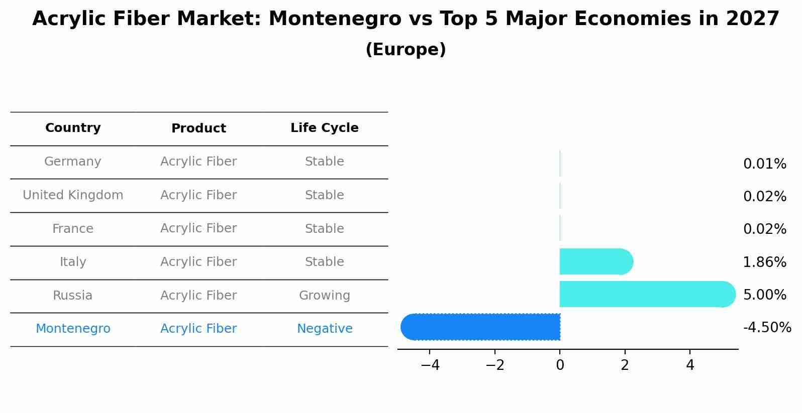 Acrylic Fiber Market: Montenegro vs Top 5 Major Economies in 2027 (Europe)