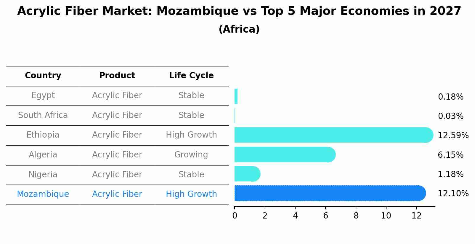 Acrylic Fiber Market: Mozambique vs Top 5 Major Economies in 2027 (Africa)