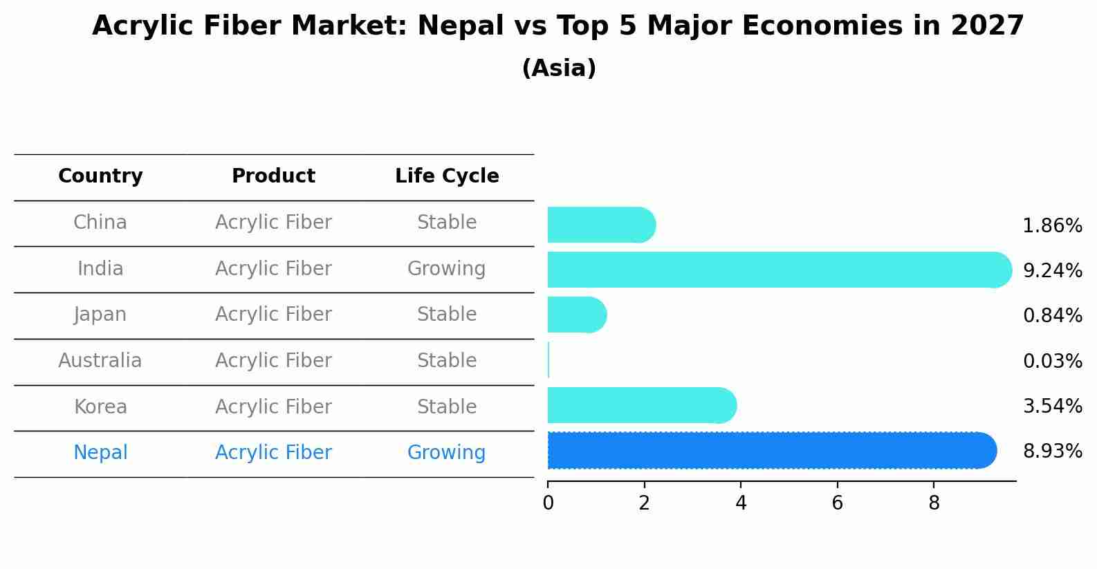 Acrylic Fiber Market: Nepal vs Top 5 Major Economies in 2027 (Asia)