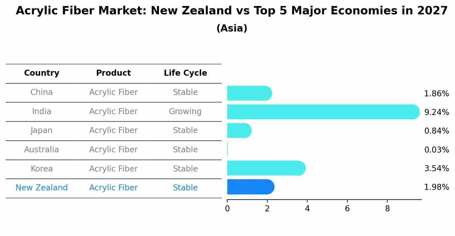 Acrylic Fiber Market: New Zealand vs Top 5 Major Economies in 2027 (Asia)