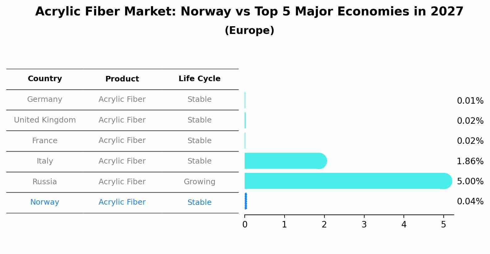 Acrylic Fiber Market: Norway vs Top 5 Major Economies in 2027 (Europe)