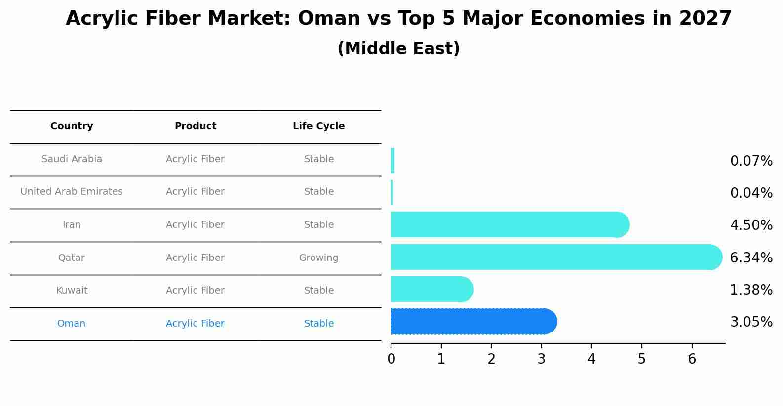 Acrylic Fiber Market: Oman vs Top 5 Major Economies in 2027 (Middle East)