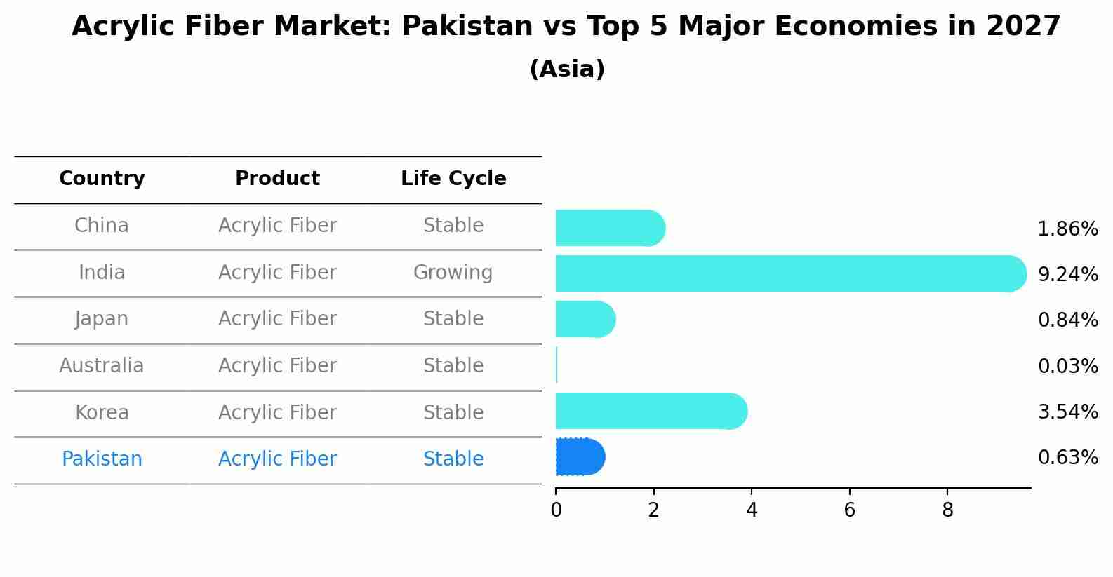 Acrylic Fiber Market: Pakistan vs Top 5 Major Economies in 2027 (Asia)