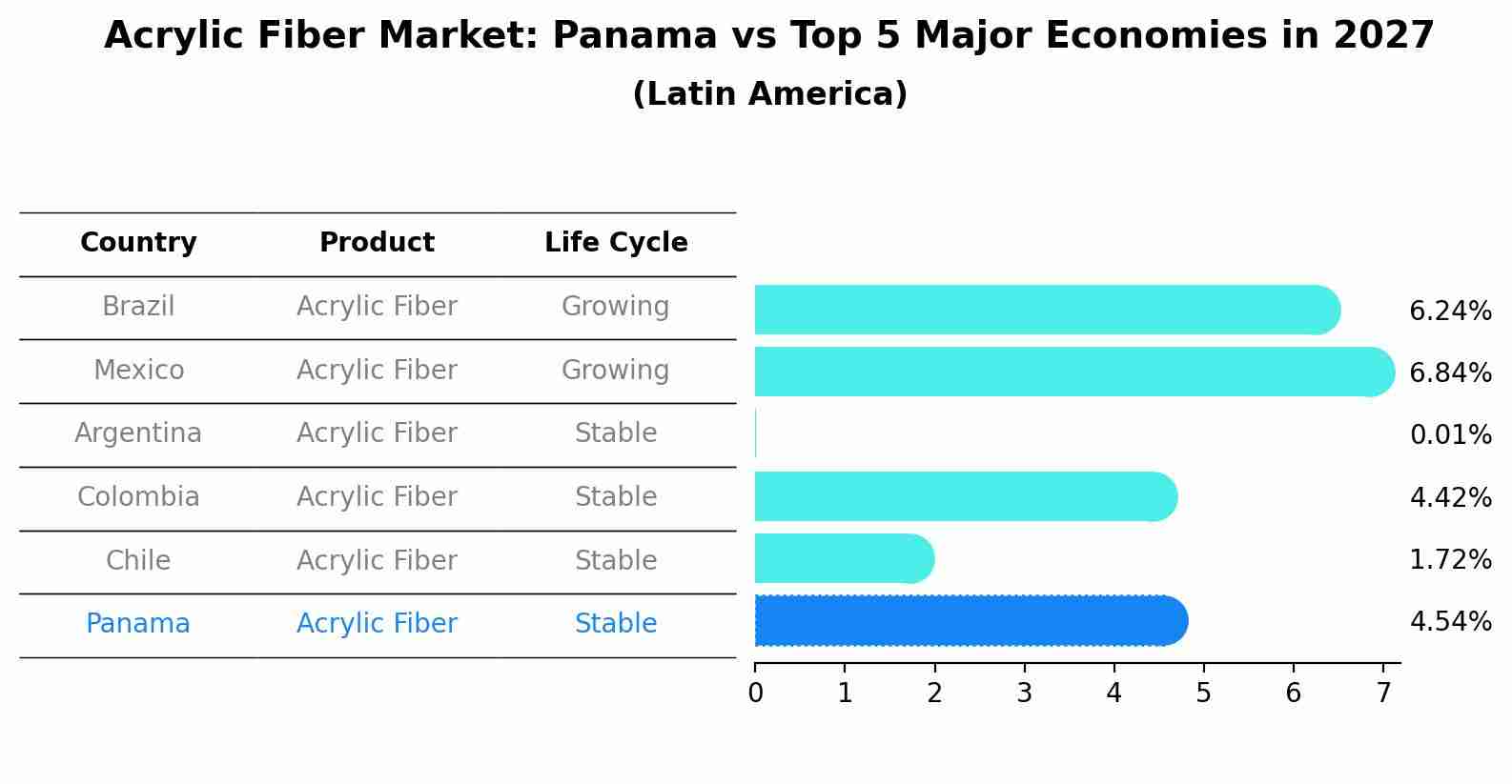 Acrylic Fiber Market: Panama vs Top 5 Major Economies in 2027 (Latin America)