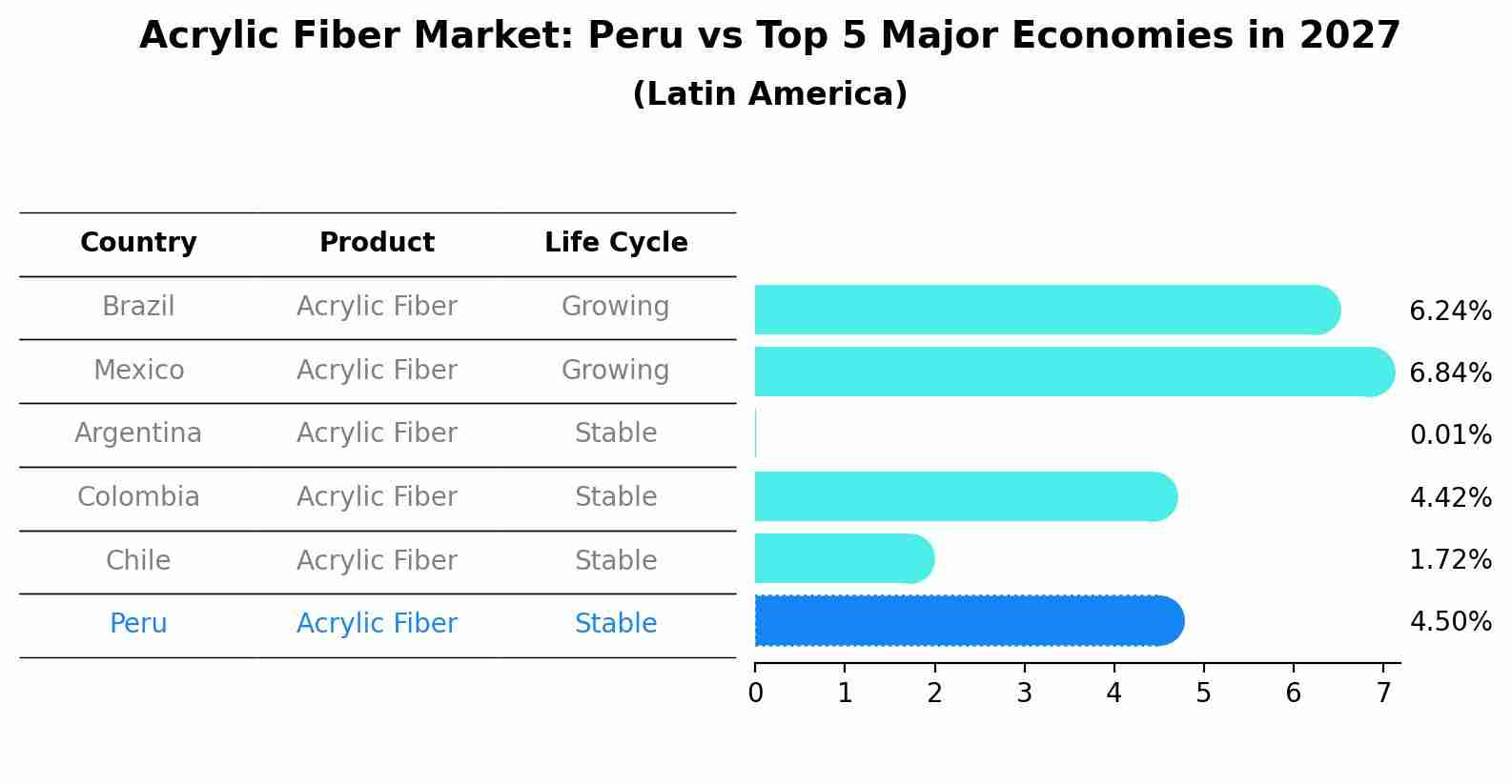 Acrylic Fiber Market: Peru vs Top 5 Major Economies in 2027 (Latin America)