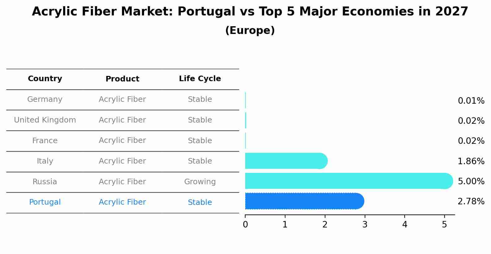 Acrylic Fiber Market: Portugal vs Top 5 Major Economies in 2027 (Europe)