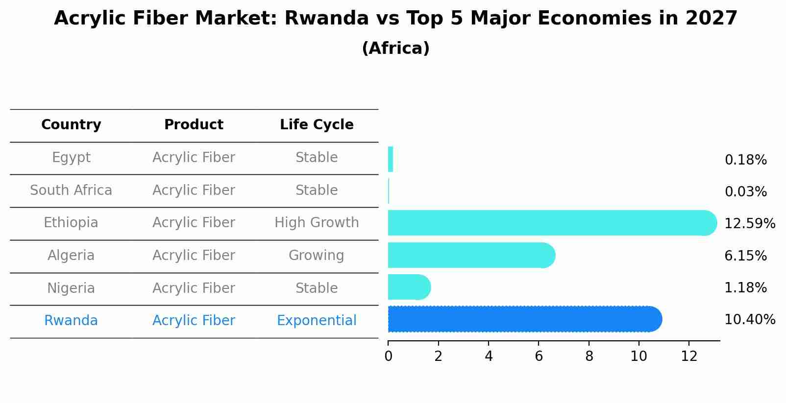 Acrylic Fiber Market: Rwanda vs Top 5 Major Economies in 2027 (Africa)