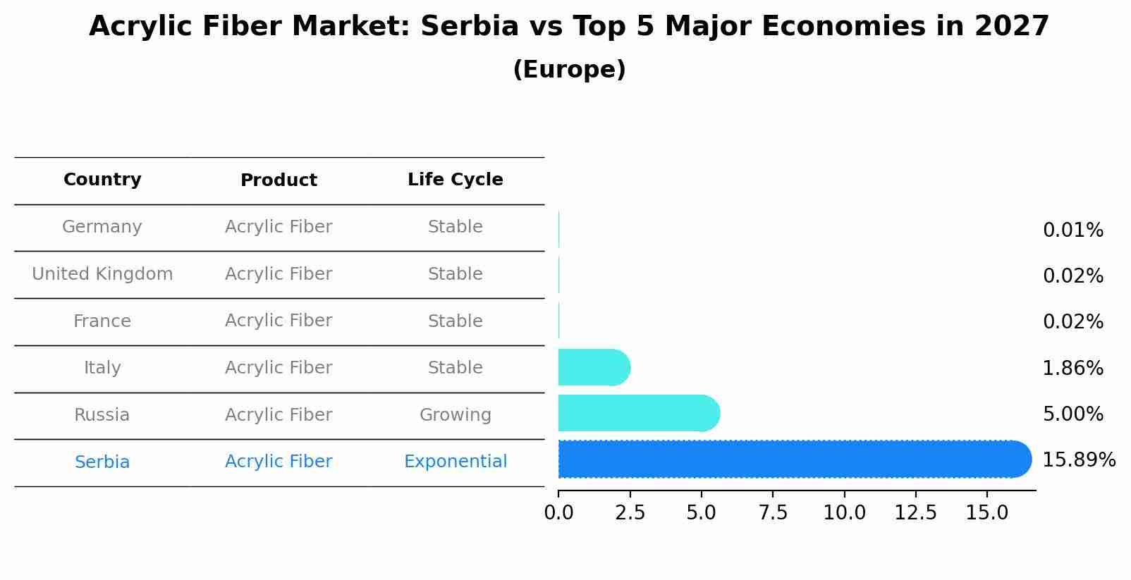 Acrylic Fiber Market: Serbia vs Top 5 Major Economies in 2027 (Europe)