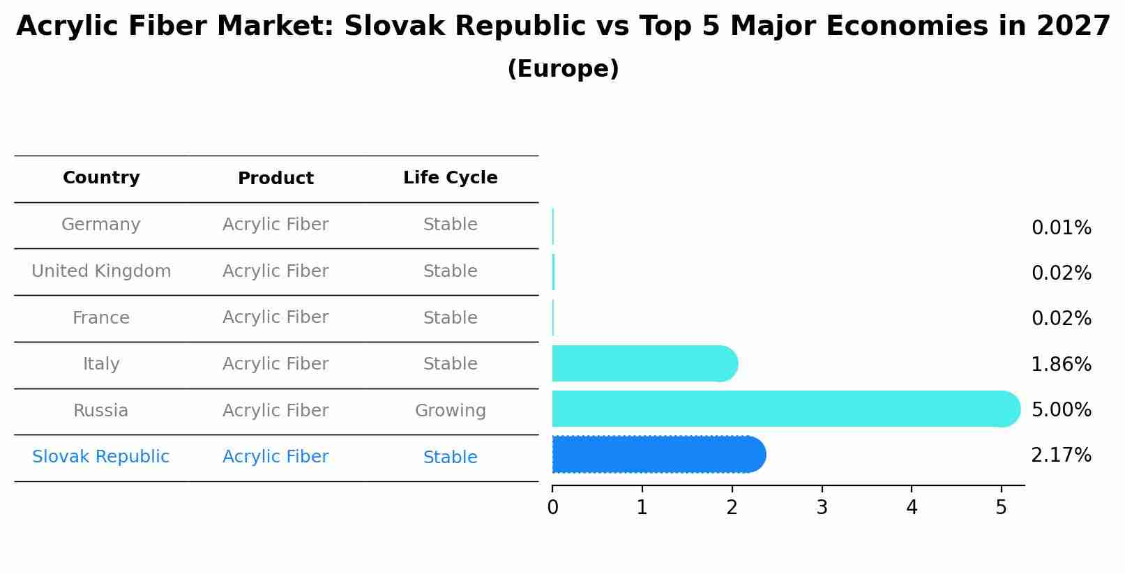 Acrylic Fiber Market: Slovak Republic vs Top 5 Major Economies in 2027 (Europe)