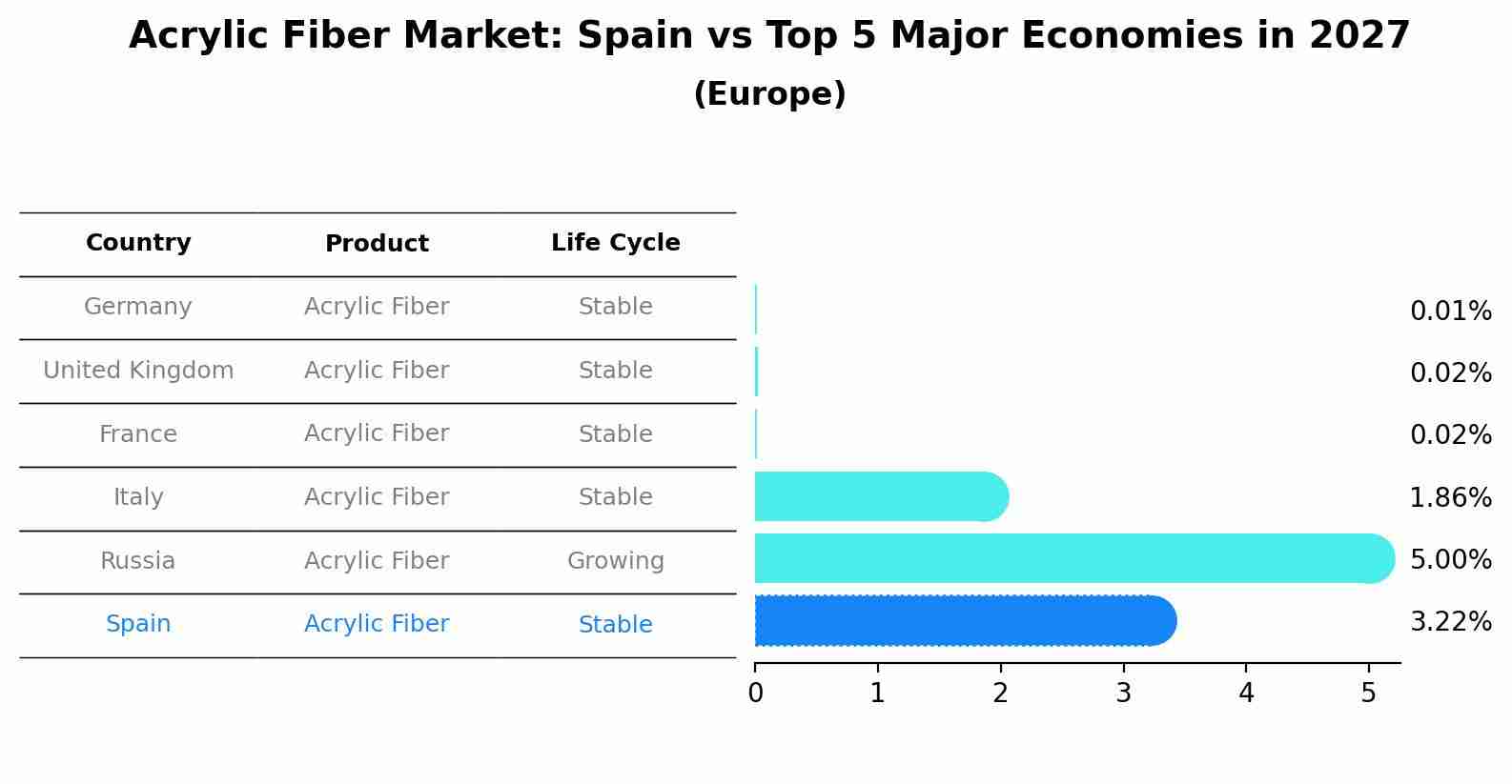 Acrylic Fiber Market: Spain vs Top 5 Major Economies in 2027 (Europe)