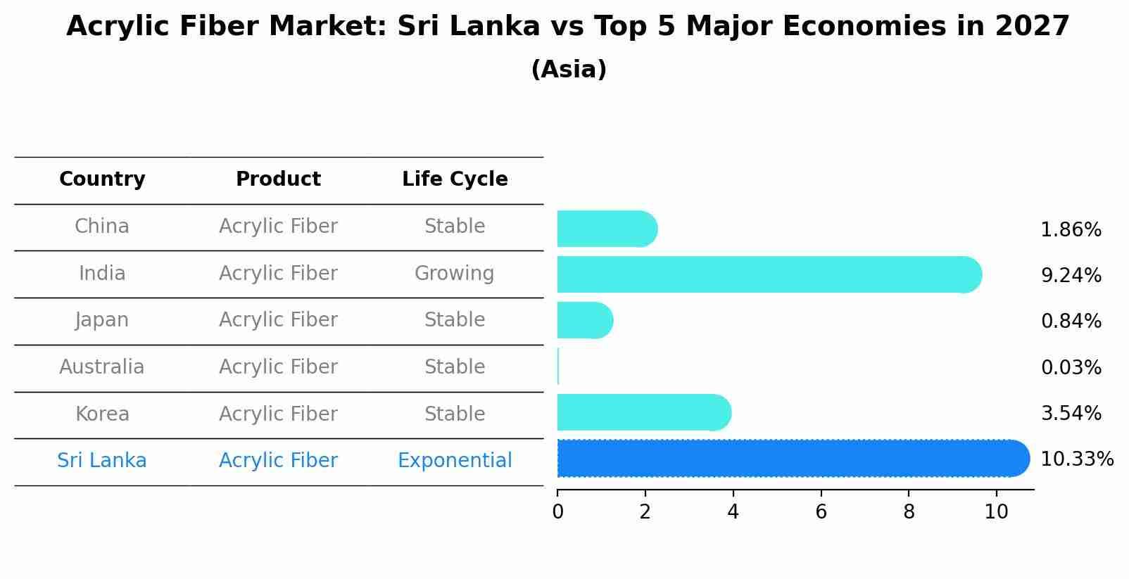 Acrylic Fiber Market: Sri Lanka vs Top 5 Major Economies in 2027 (Asia)