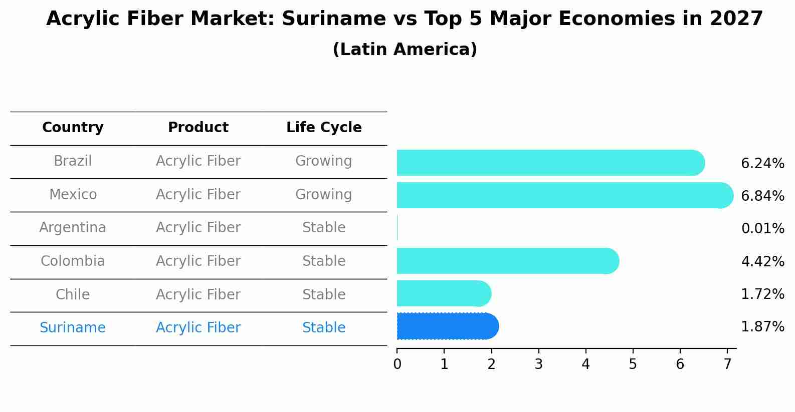 Acrylic Fiber Market: Suriname vs Top 5 Major Economies in 2027 (Latin America)