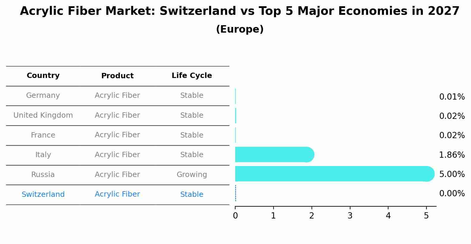 Acrylic Fiber Market: Switzerland vs Top 5 Major Economies in 2027 (Europe)