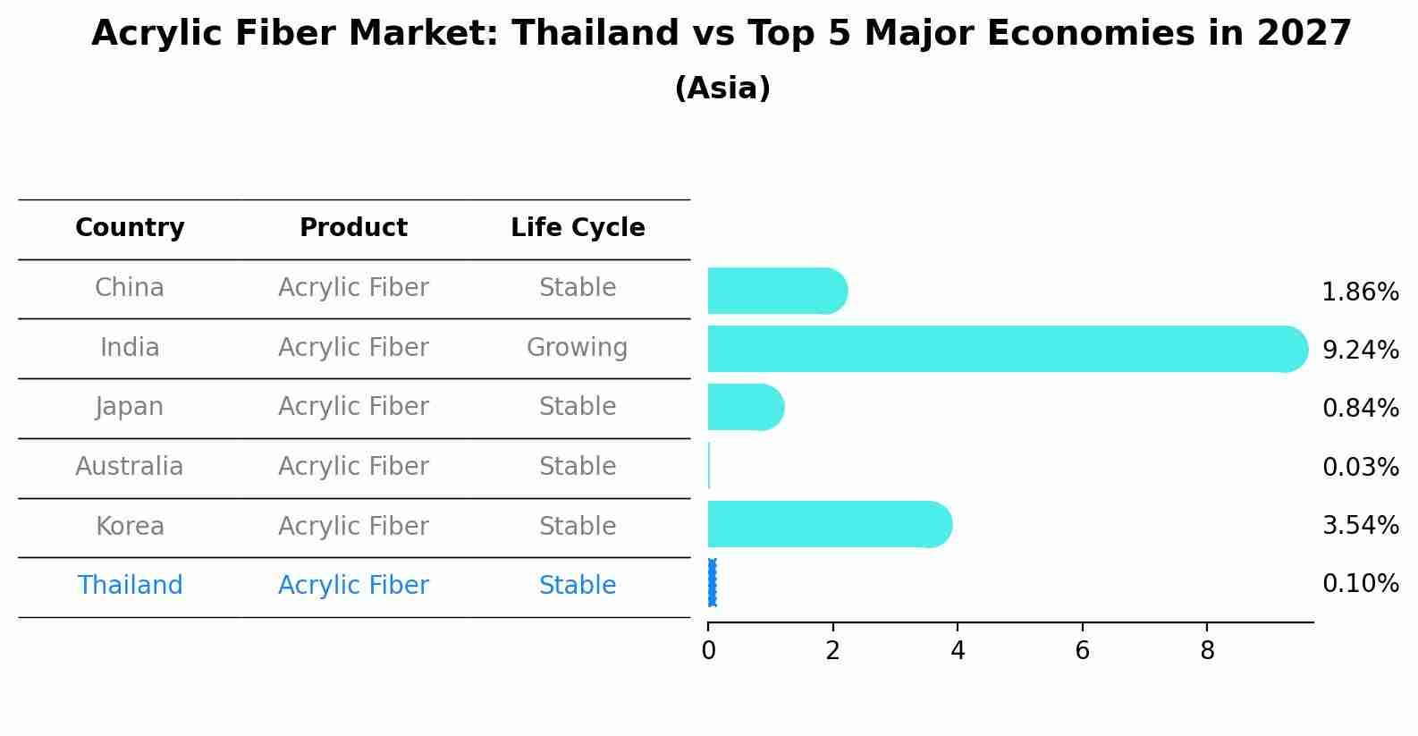 Acrylic Fiber Market: Thailand vs Top 5 Major Economies in 2027 (Asia)