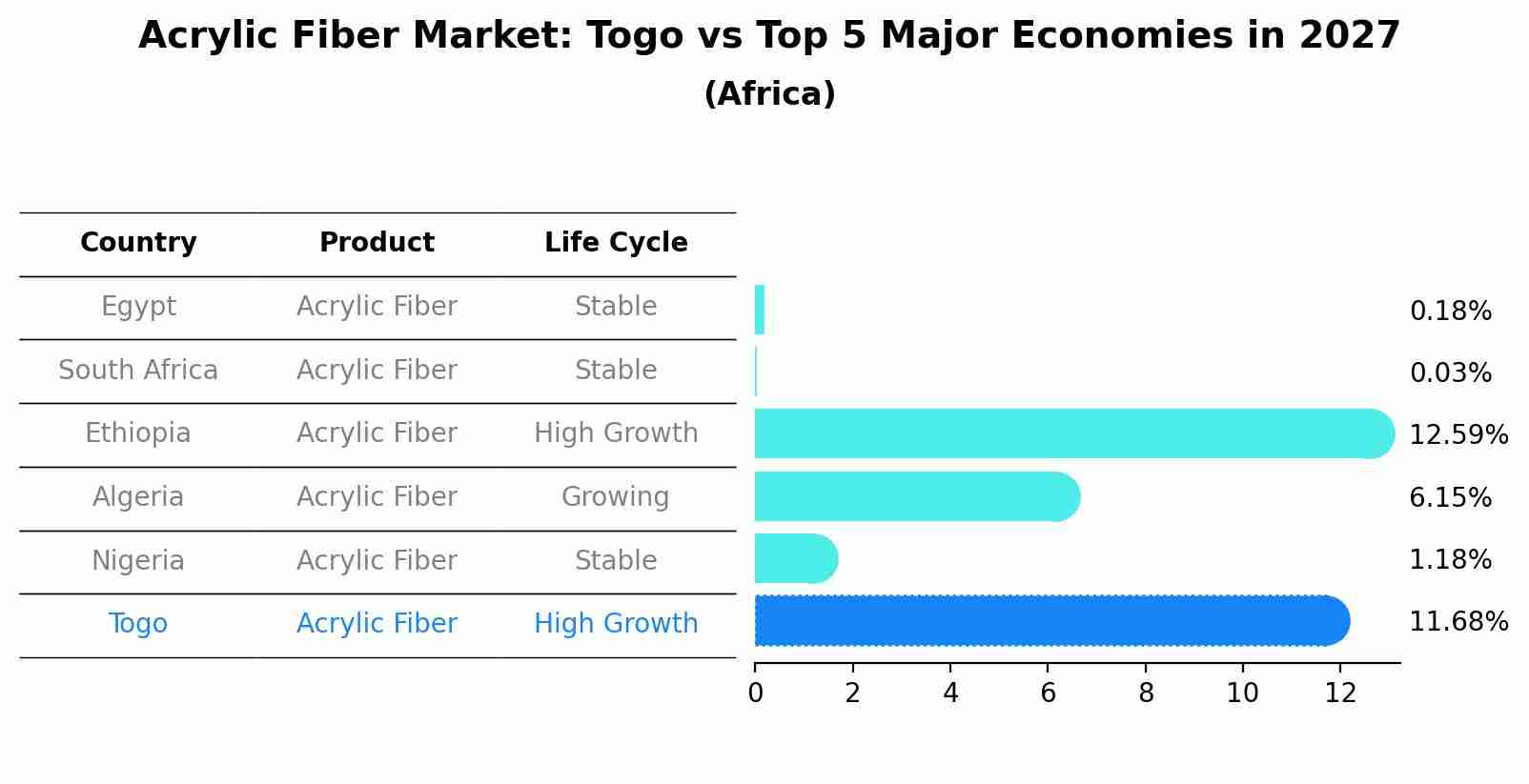Acrylic Fiber Market: Togo vs Top 5 Major Economies in 2027 (Africa)
