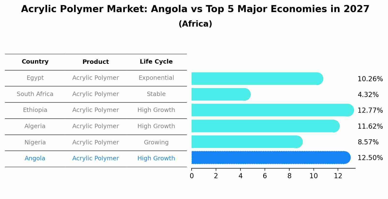 Acrylic Polymer Market: Angola vs Top 5 Major Economies in 2027 (Africa)