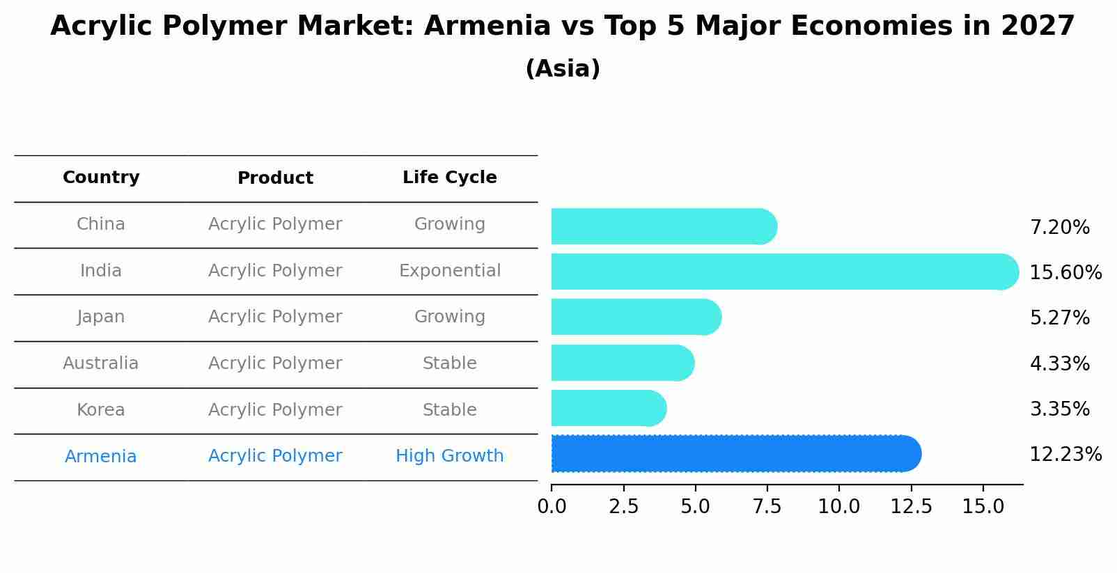 Acrylic Polymer Market: Armenia vs Top 5 Major Economies in 2027 (Asia)