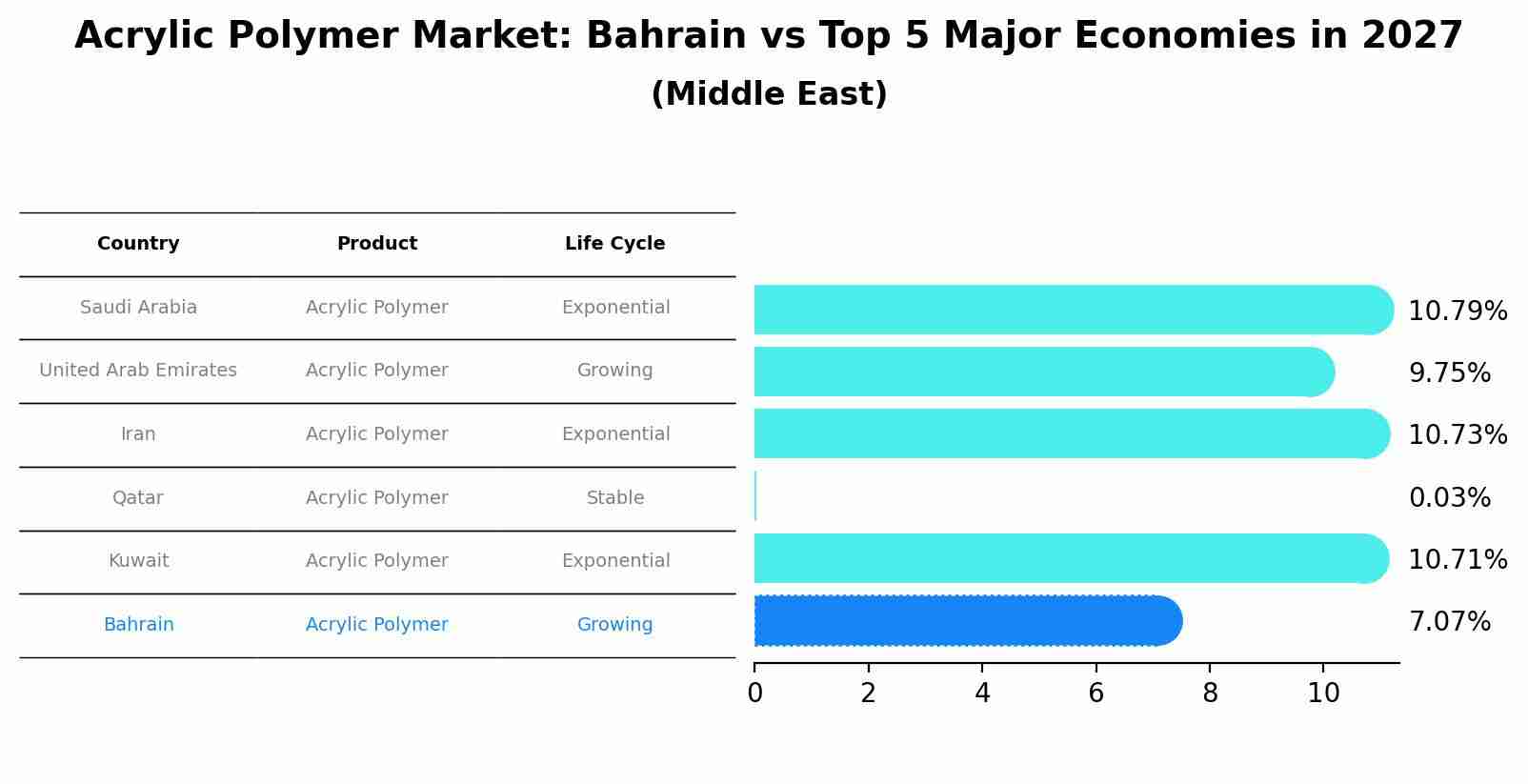 Acrylic Polymer Market: Bahrain vs Top 5 Major Economies in 2027 (Middle East)
