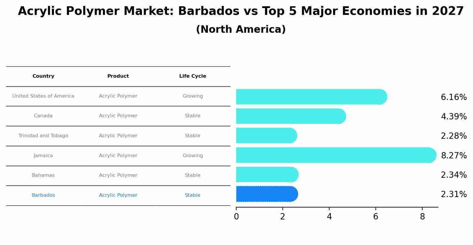 Acrylic Polymer Market: Barbados vs Top 5 Major Economies in 2027 (North America)
