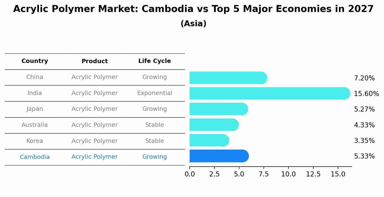 Acrylic Polymer Market: Cambodia vs Top 5 Major Economies in 2027 (Asia)