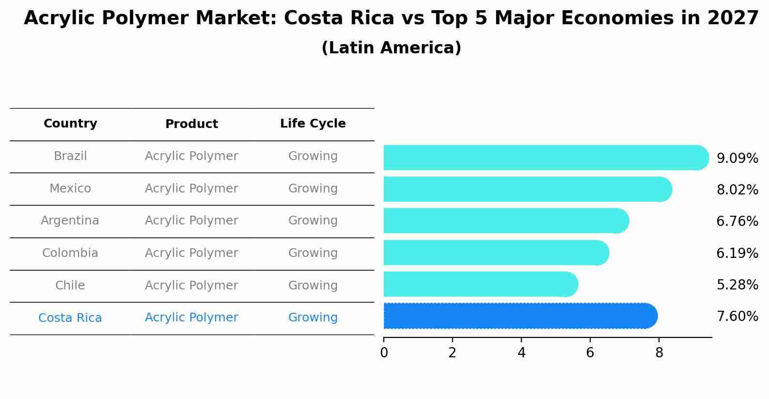 Acrylic Polymer Market: Costa Rica vs Top 5 Major Economies in 2027 (Latin America)
