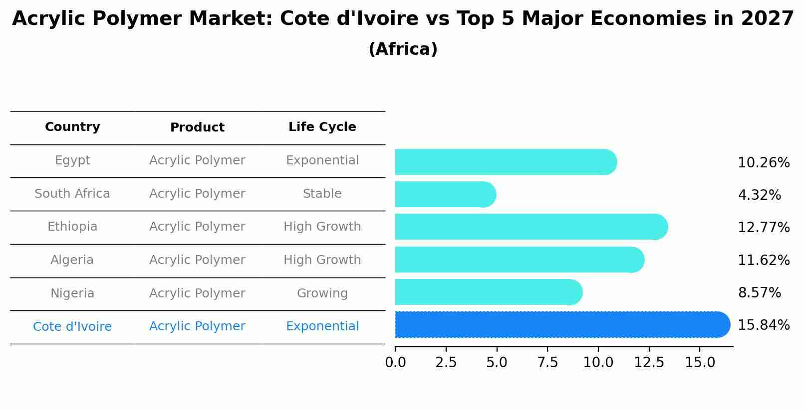 Acrylic Polymer Market: Cote d'Ivoire vs Top 5 Major Economies in 2027 (Africa)
