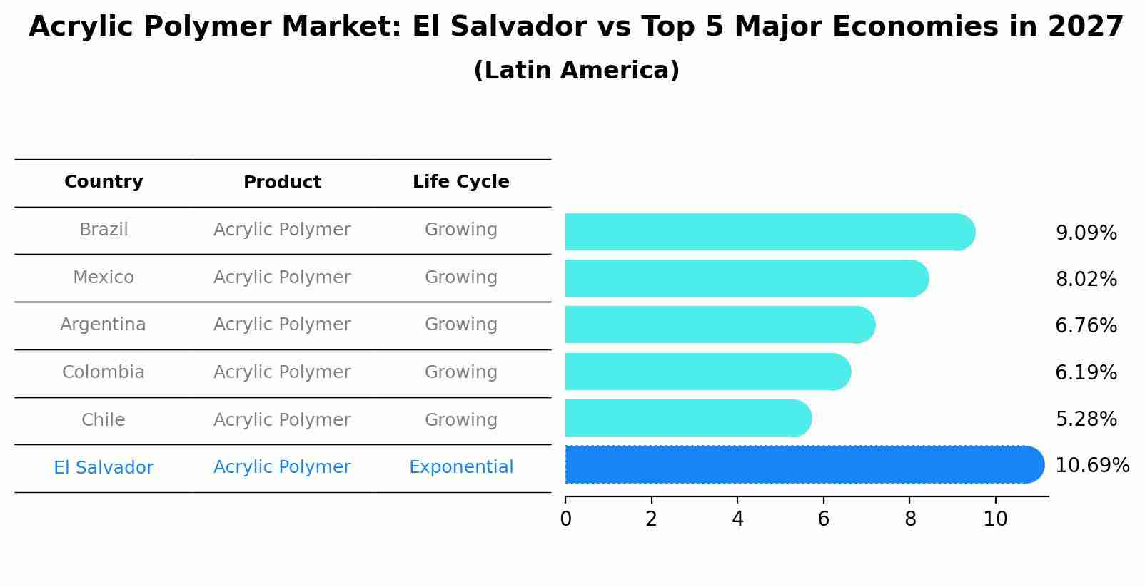 Acrylic Polymer Market: El Salvador vs Top 5 Major Economies in 2027 (Latin America)