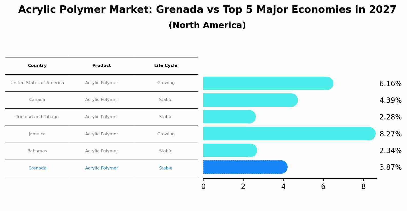 Acrylic Polymer Market: Grenada vs Top 5 Major Economies in 2027 (North America)