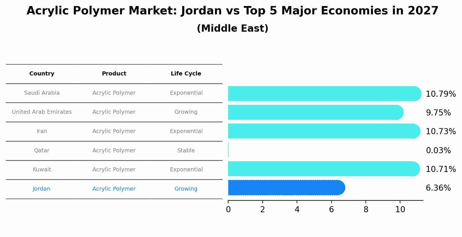 Acrylic Polymer Market: Jordan vs Top 5 Major Economies in 2027 (Middle East)