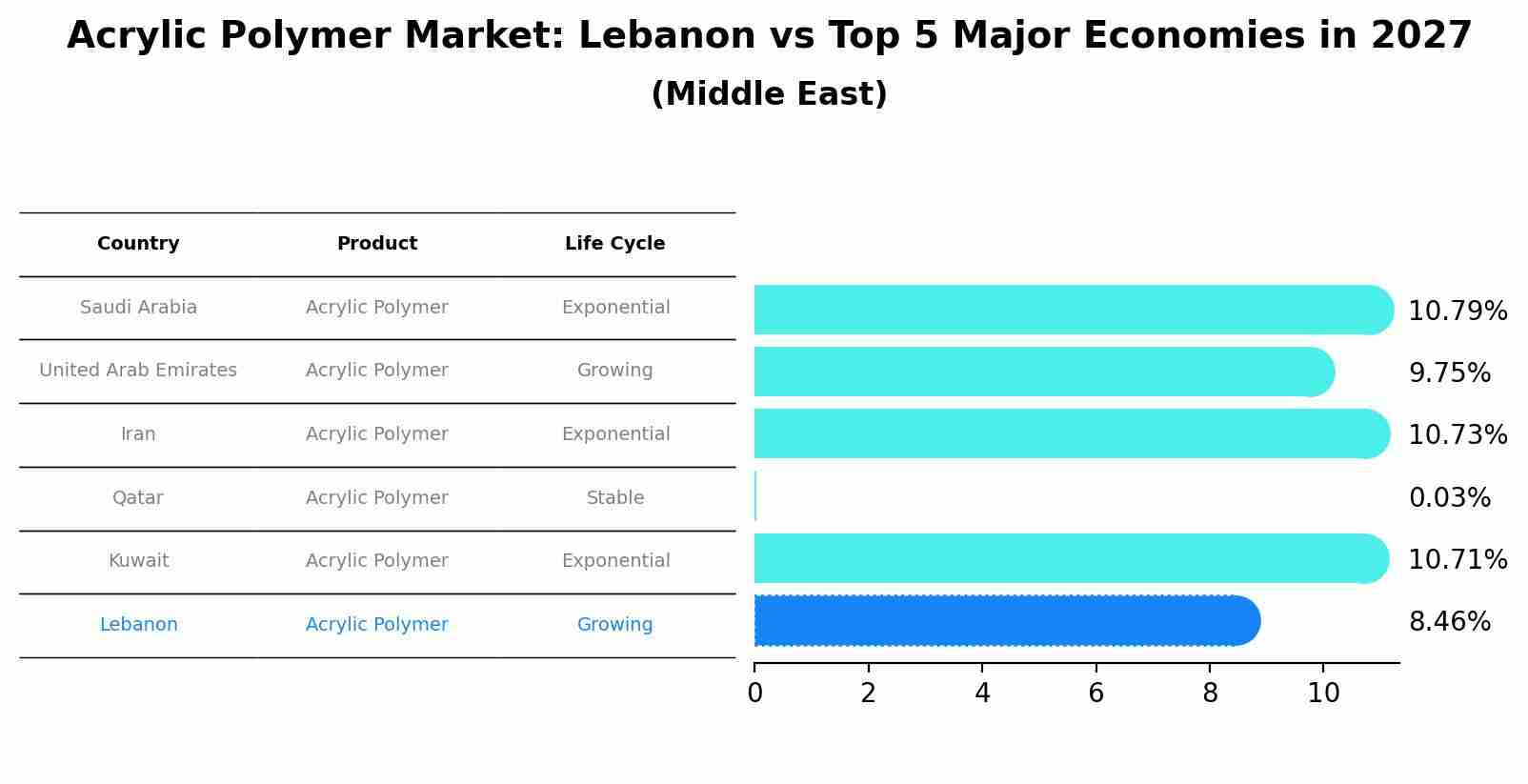 Acrylic Polymer Market: Lebanon vs Top 5 Major Economies in 2027 (Middle East)
