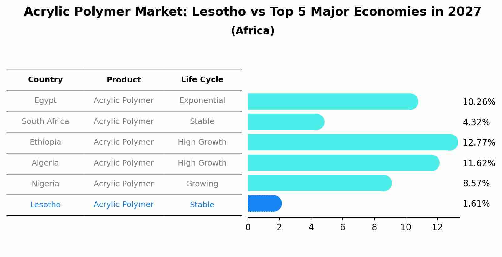 Acrylic Polymer Market: Lesotho vs Top 5 Major Economies in 2027 (Africa)