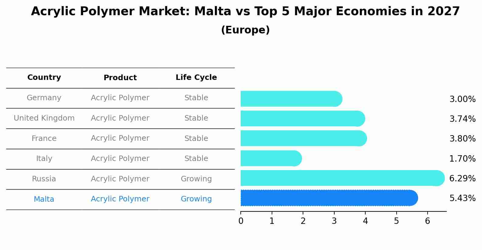 Acrylic Polymer Market: Malta vs Top 5 Major Economies in 2027 (Europe)