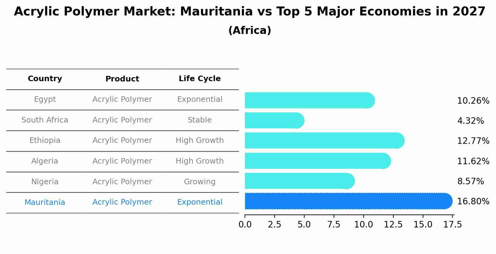 Acrylic Polymer Market: Mauritania vs Top 5 Major Economies in 2027 (Africa)